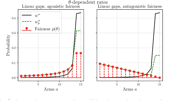 Figure 2 for Fair Best Arm Identification with Fixed Confidence