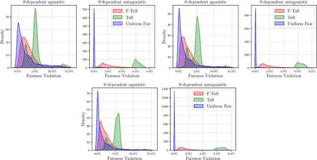 Figure 4 for Fair Best Arm Identification with Fixed Confidence