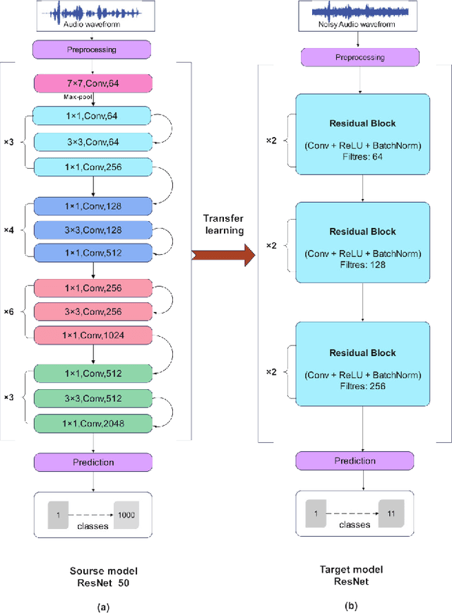 Figure 1 for Transfer Learning-Based Deep Residual Learning for Speech Recognition in Clean and Noisy Environments