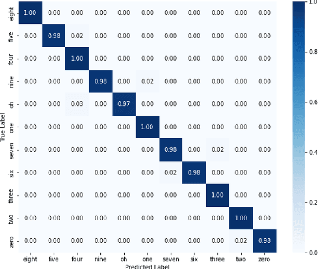 Figure 2 for Transfer Learning-Based Deep Residual Learning for Speech Recognition in Clean and Noisy Environments