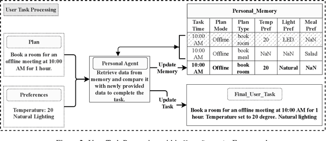 Figure 3 for UserCentrix: An Agentic Memory-augmented AI Framework for Smart Spaces