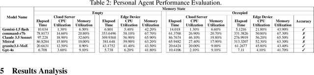 Figure 4 for UserCentrix: An Agentic Memory-augmented AI Framework for Smart Spaces