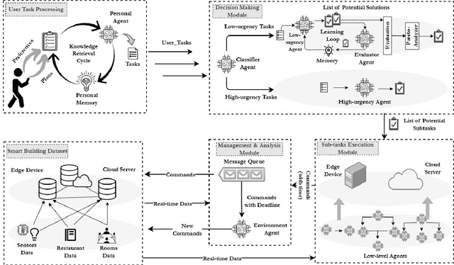 Figure 2 for UserCentrix: An Agentic Memory-augmented AI Framework for Smart Spaces