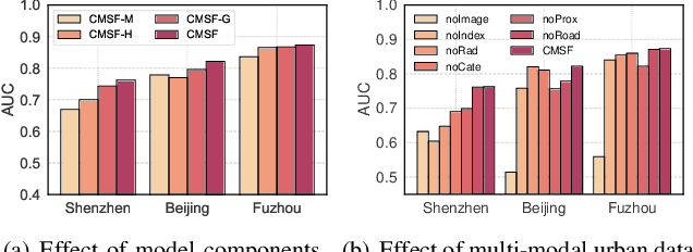 Figure 4 for A Contextual Master-Slave Framework on Urban Region Graph for Urban Village Detection