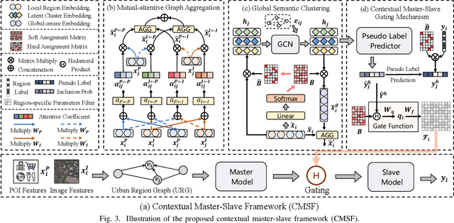 Figure 2 for A Contextual Master-Slave Framework on Urban Region Graph for Urban Village Detection