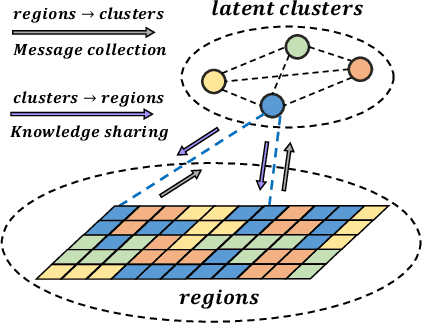 Figure 3 for A Contextual Master-Slave Framework on Urban Region Graph for Urban Village Detection