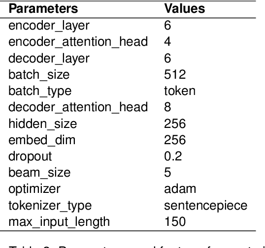 Figure 3 for EthioMT: Parallel Corpus for Low-resource Ethiopian Languages