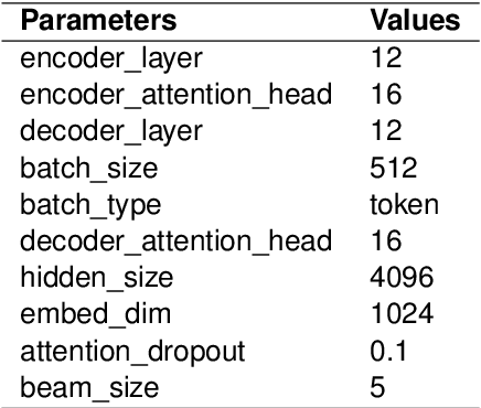 Figure 4 for EthioMT: Parallel Corpus for Low-resource Ethiopian Languages