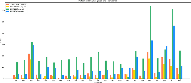 Figure 2 for EthioMT: Parallel Corpus for Low-resource Ethiopian Languages