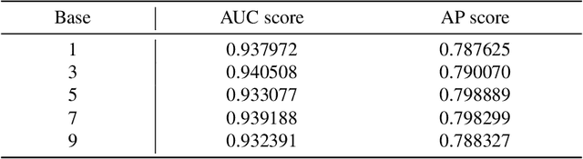Figure 2 for The Importance of Suppressing Complete Reconstruction in Autoencoders for Unsupervised Outlier Detection