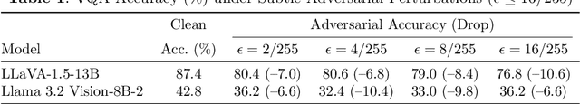 Figure 2 for Adversarial Robustness of Vision in Open Foundation Models