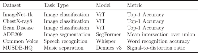 Figure 2 for Machine Perceptual Quality: Evaluating the Impact of Severe Lossy Compression on Audio and Image Models