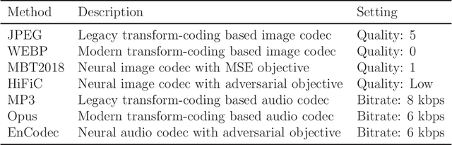 Figure 3 for Machine Perceptual Quality: Evaluating the Impact of Severe Lossy Compression on Audio and Image Models