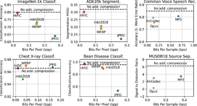 Figure 4 for Machine Perceptual Quality: Evaluating the Impact of Severe Lossy Compression on Audio and Image Models