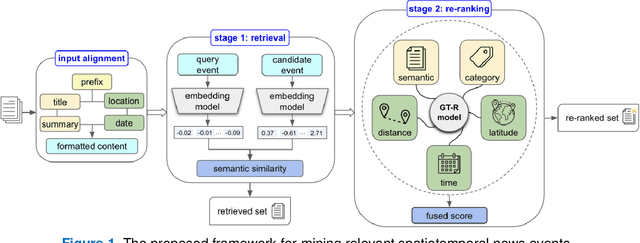 Figure 1 for Advancing Large Language Models for Spatiotemporal and Semantic Association Mining of Similar Environmental Events