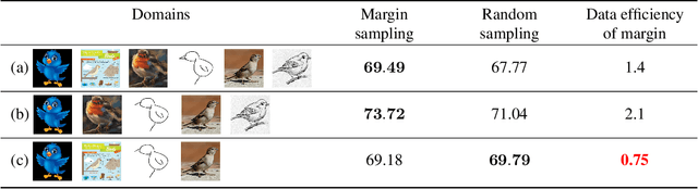 Figure 3 for Benchmarking Multi-Domain Active Learning on Image Classification