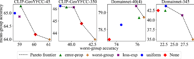 Figure 4 for Benchmarking Multi-Domain Active Learning on Image Classification