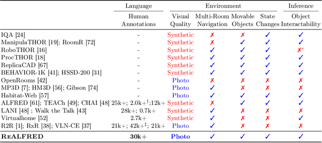 Figure 2 for ReALFRED: An Embodied Instruction Following Benchmark in Photo-Realistic Environments