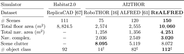 Figure 4 for ReALFRED: An Embodied Instruction Following Benchmark in Photo-Realistic Environments