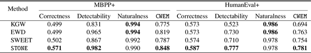 Figure 4 for Marking Code Without Breaking It: Code Watermarking for Detecting LLM-Generated Code
