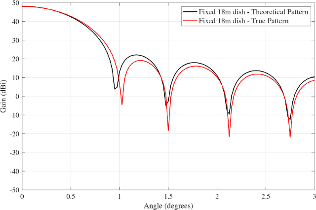 Figure 2 for Neural Network-Assisted RIS Weight Optimization for Spatial Nulling in Distorted Reflector Antenna Systems
