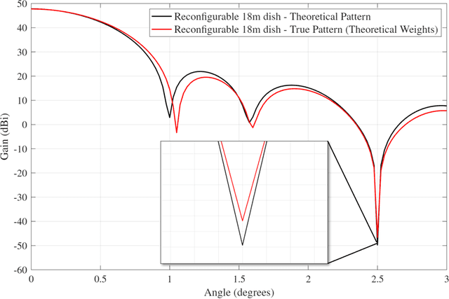 Figure 3 for Neural Network-Assisted RIS Weight Optimization for Spatial Nulling in Distorted Reflector Antenna Systems