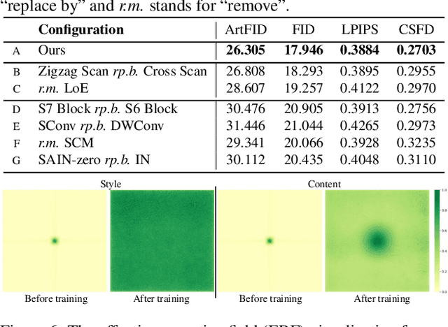 Figure 4 for SaMam: Style-aware State Space Model for Arbitrary Image Style Transfer
