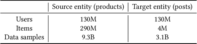 Figure 2 for Effective Two-Stage Knowledge Transfer for Multi-Entity Cross-Domain Recommendation