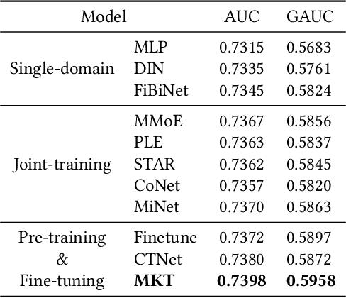 Figure 4 for Effective Two-Stage Knowledge Transfer for Multi-Entity Cross-Domain Recommendation