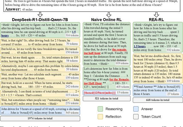 Figure 1 for REA-RL: Reflection-Aware Online Reinforcement Learning for Efficient Large Reasoning Models