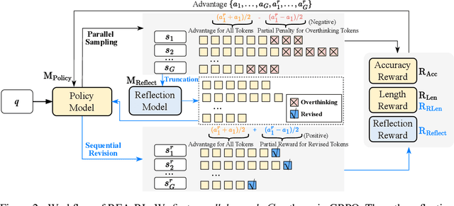 Figure 3 for REA-RL: Reflection-Aware Online Reinforcement Learning for Efficient Large Reasoning Models