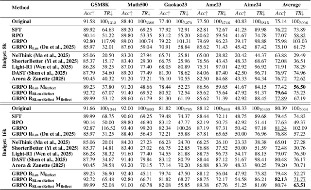 Figure 4 for REA-RL: Reflection-Aware Online Reinforcement Learning for Efficient Large Reasoning Models