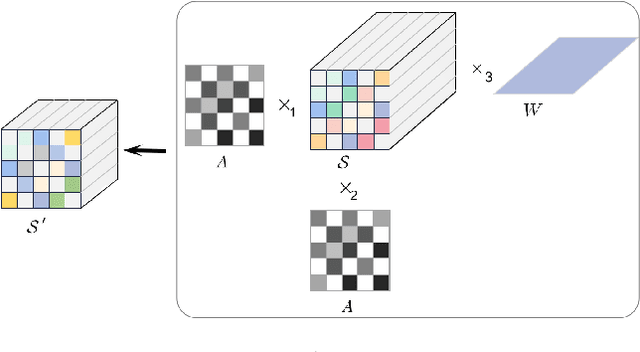 Figure 3 for Graph Edge Representation via Tensor Product Graph Convolutional Representation