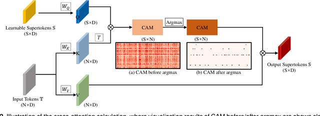 Figure 3 for 3D Learnable Supertoken Transformer for LiDAR Point Cloud Scene Segmentation