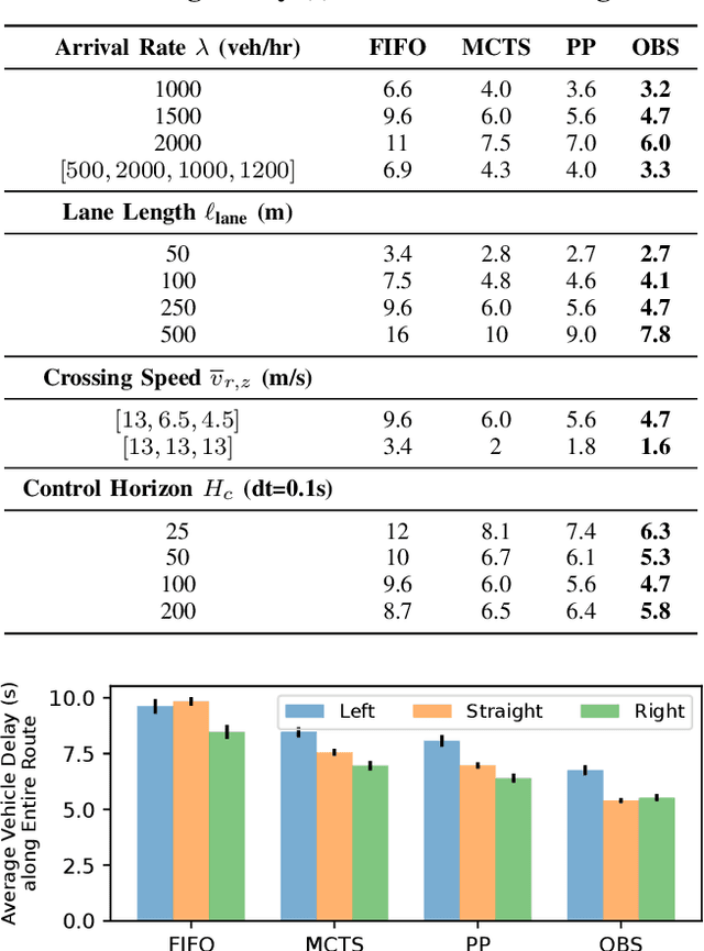 Figure 3 for Multi-agent Path Finding for Cooperative Autonomous Driving