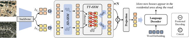 Figure 1 for RSCaMa: Remote Sensing Image Change Captioning with State Space Model