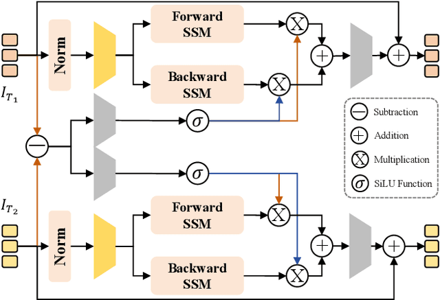 Figure 2 for RSCaMa: Remote Sensing Image Change Captioning with State Space Model