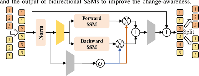 Figure 3 for RSCaMa: Remote Sensing Image Change Captioning with State Space Model