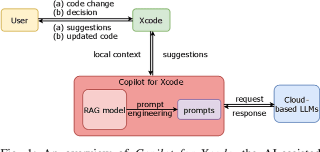 Figure 1 for Contextual Augmented Multi-Model Programming (CAMP): A Hybrid Local-Cloud Copilot Framework