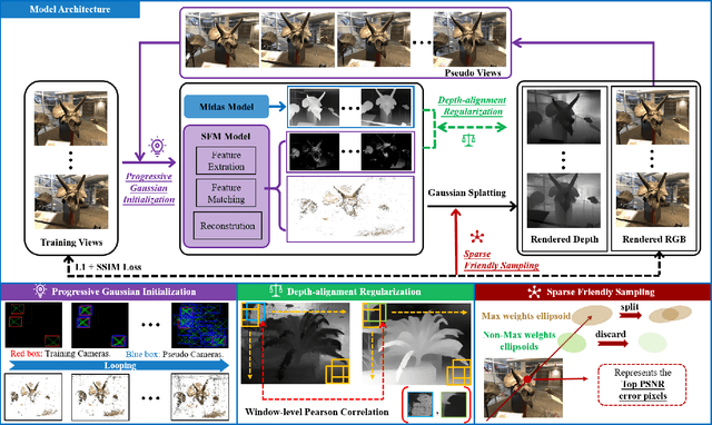 Figure 2 for LoopSparseGS: Loop Based Sparse-View Friendly Gaussian Splatting