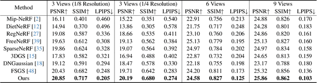 Figure 1 for LoopSparseGS: Loop Based Sparse-View Friendly Gaussian Splatting