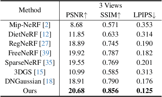 Figure 4 for LoopSparseGS: Loop Based Sparse-View Friendly Gaussian Splatting