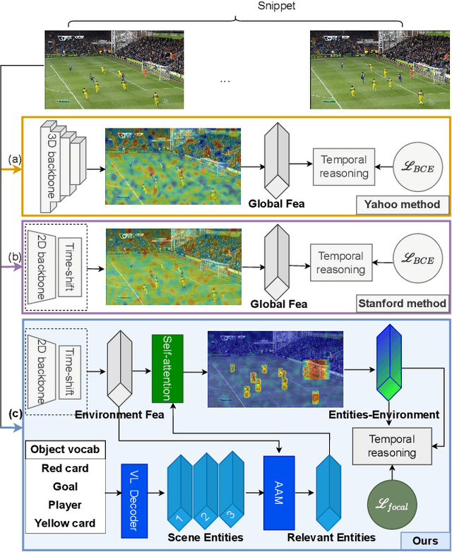 Figure 1 for Unifying Global and Local Scene Entities Modelling for Precise Action Spotting