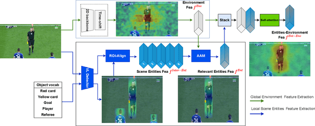 Figure 2 for Unifying Global and Local Scene Entities Modelling for Precise Action Spotting