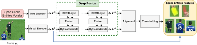 Figure 3 for Unifying Global and Local Scene Entities Modelling for Precise Action Spotting