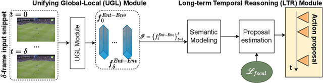 Figure 4 for Unifying Global and Local Scene Entities Modelling for Precise Action Spotting