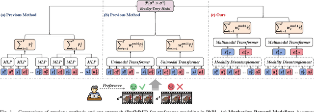 Figure 1 for PrefMMT: Modeling Human Preferences in Preference-based Reinforcement Learning with Multimodal Transformers