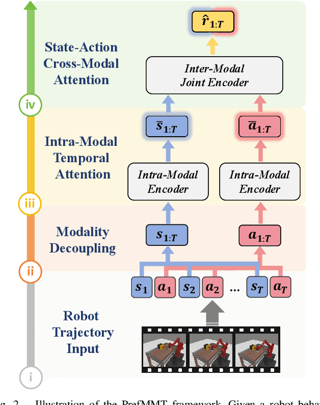 Figure 2 for PrefMMT: Modeling Human Preferences in Preference-based Reinforcement Learning with Multimodal Transformers