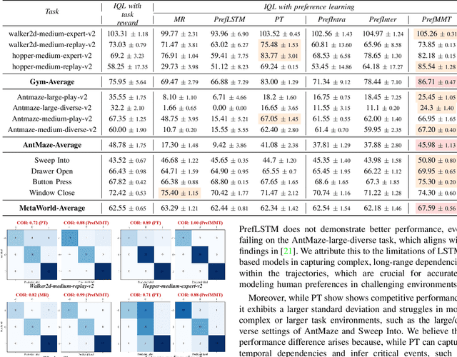 Figure 4 for PrefMMT: Modeling Human Preferences in Preference-based Reinforcement Learning with Multimodal Transformers