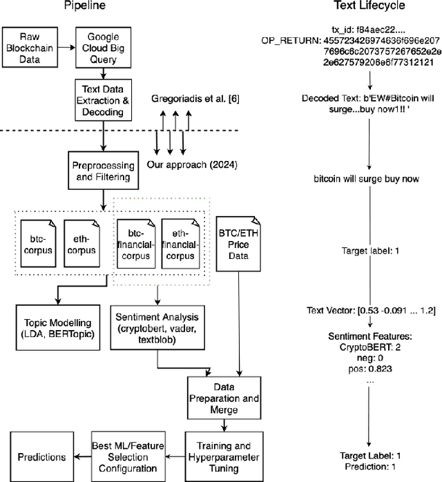 Figure 1 for Bitcoin's Edge: Embedded Sentiment in Blockchain Transactional Data